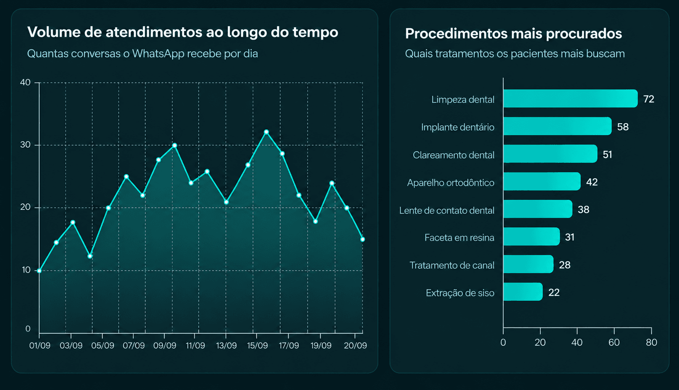 Painel de atendimento para Odontologia