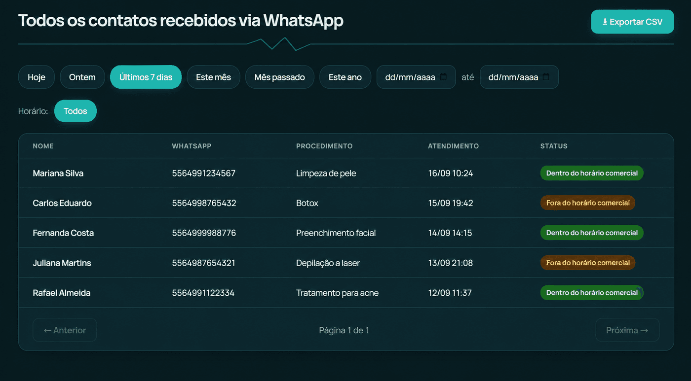 Todos os contatos recebidos via WhatsApp — CRM com status de horário comercial